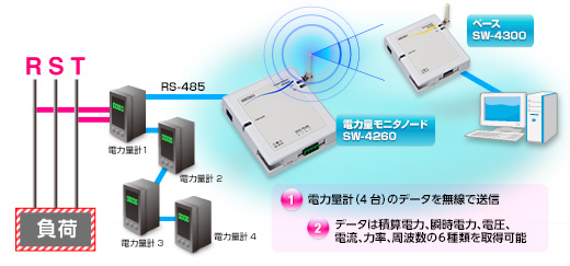 電力量モニタノード SW-4260-1110 | 無線センサネットワーク「ミスター